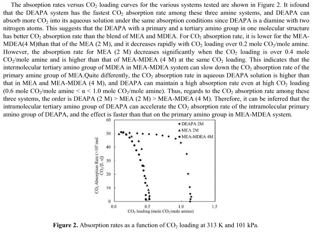 CO2 absorption using DEAPA, MEA and MEAMDEA at different CO2 loadings